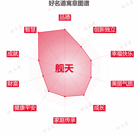名字舰天的寓意图谱