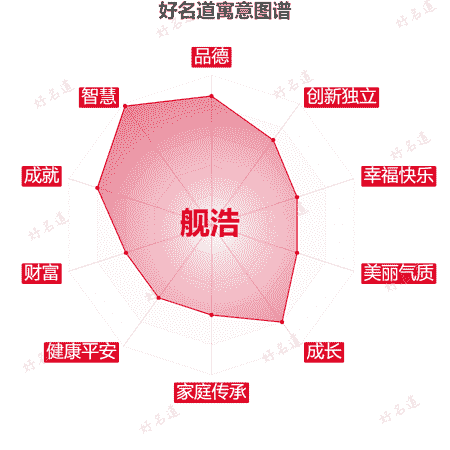 名字舰浩的寓意图谱