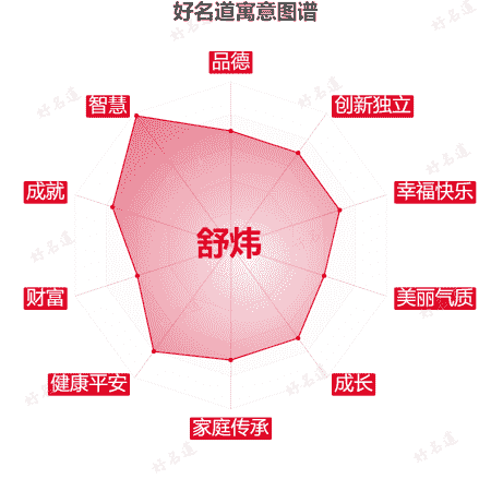 名字舒炜的寓意图谱