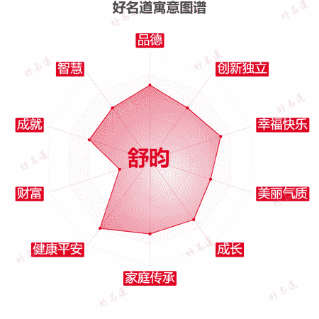 名字舒昀的寓意图谱
