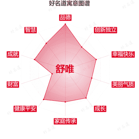 名字舒唯的寓意图谱