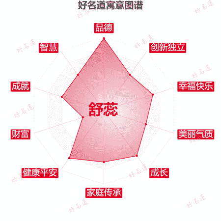 名字舒蕊的寓意图谱