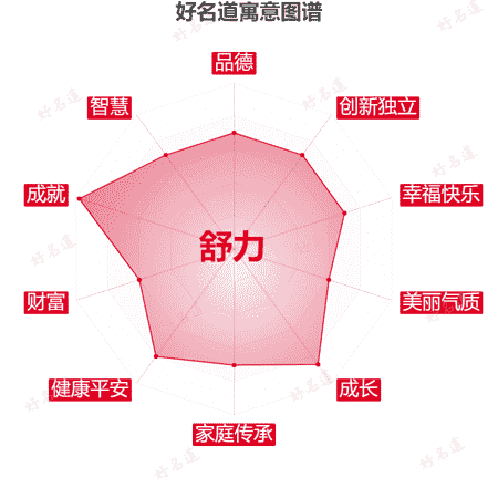 名字舒力的寓意图谱