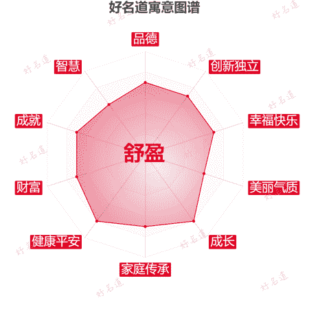 名字舒盈的寓意图谱