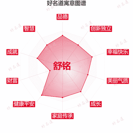 名字舒铭的寓意图谱