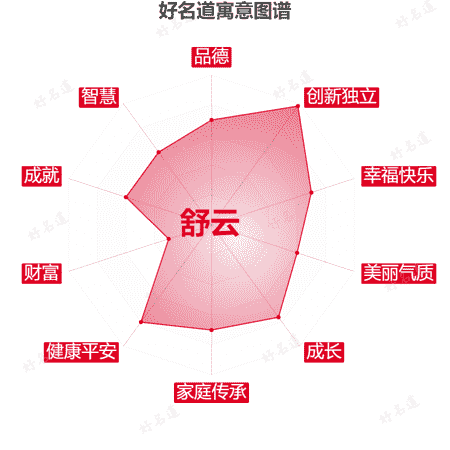 名字舒云的寓意图谱