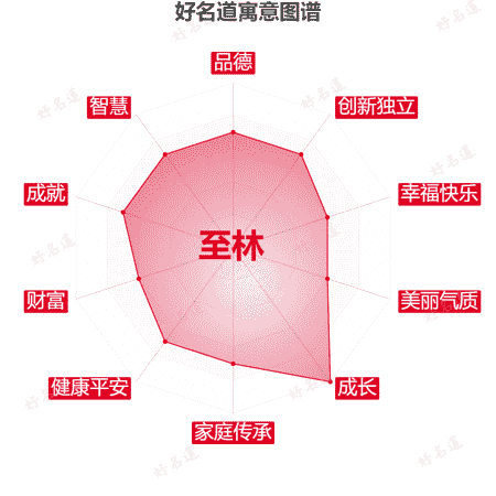 名字至林的寓意图谱