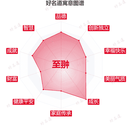 名字至翀的寓意图谱