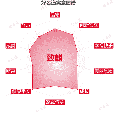 名字致麒的寓意图谱