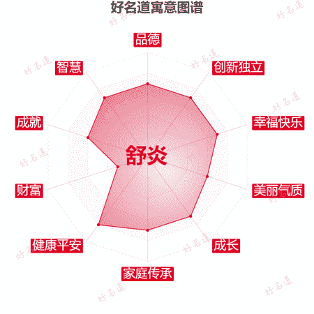 名字舒炎的寓意图谱