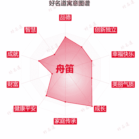 名字舟笛的寓意图谱