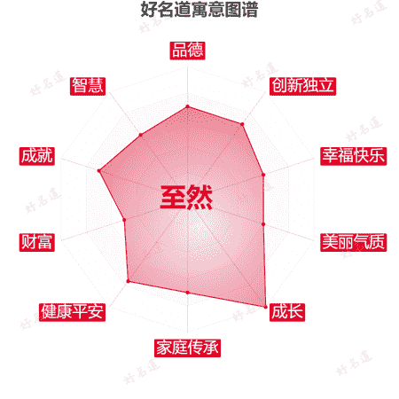 名字至然的寓意图谱