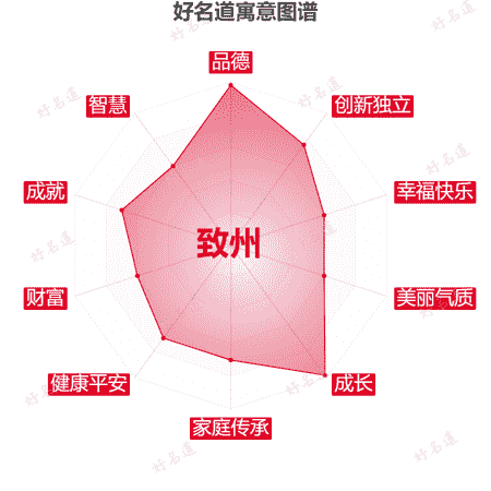 名字致州的寓意图谱