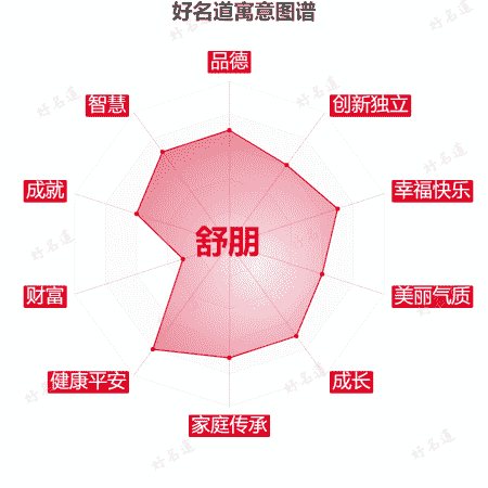 名字舒朋的寓意图谱