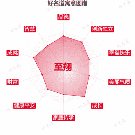 名字至翔的寓意图谱