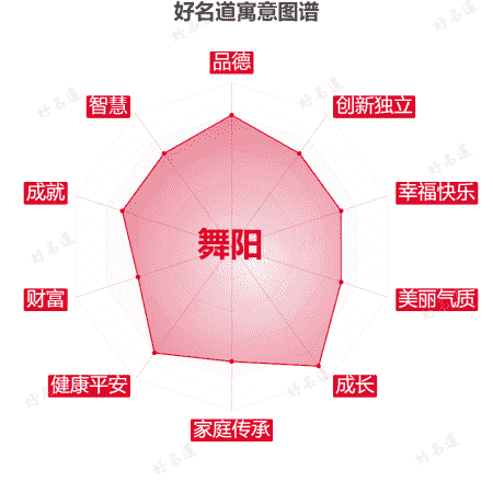 名字舞阳的寓意图谱