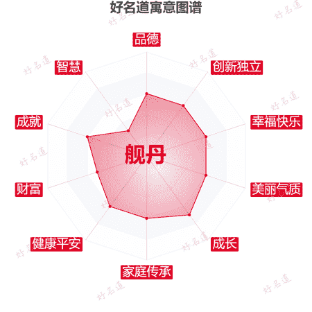 名字舰丹的寓意图谱