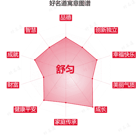 名字舒匀的寓意图谱