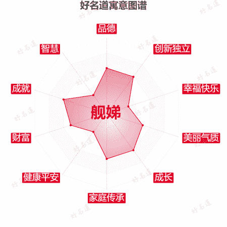 名字舰娣的寓意图谱