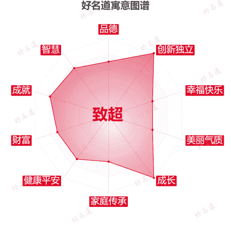 名字致超的寓意图谱
