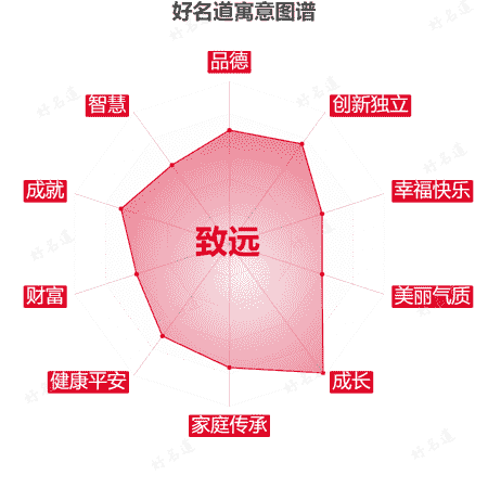 名字致远的寓意图谱