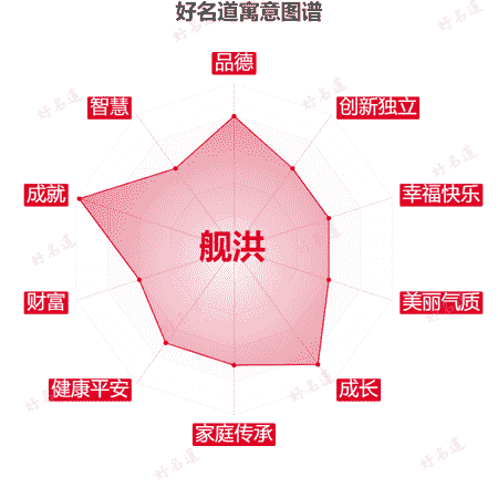 名字舰洪的寓意图谱