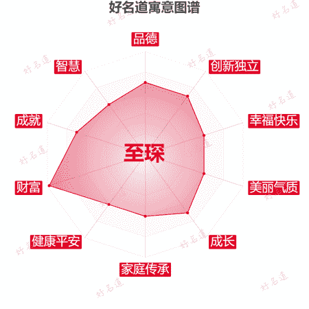 名字至琛的寓意图谱