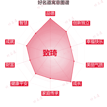 名字致琦的寓意图谱
