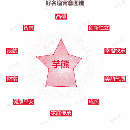 名字芋熊的寓意图谱