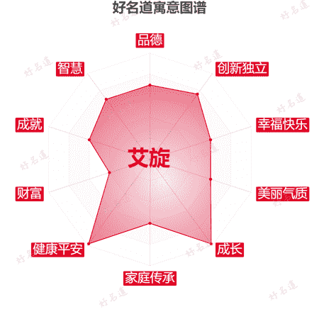 名字艾旋的寓意图谱