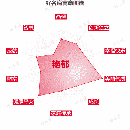 名字艳郁的寓意图谱
