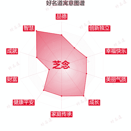 名字芝念的寓意图谱