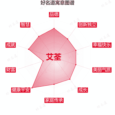 名字艾荃的寓意图谱