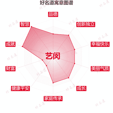 名字艺闵的寓意图谱
