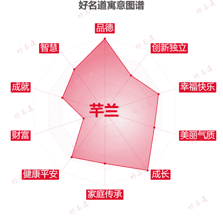 名字芊兰的寓意图谱