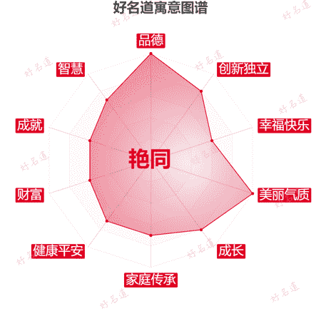 名字艳同的寓意图谱