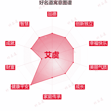 名字艾虞的寓意图谱