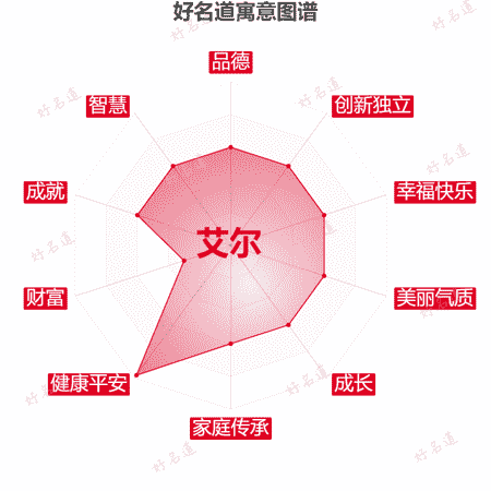 名字艾尔的寓意图谱