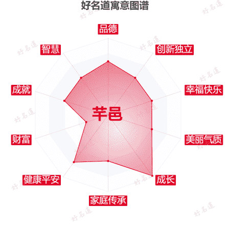 名字芊邑的寓意图谱