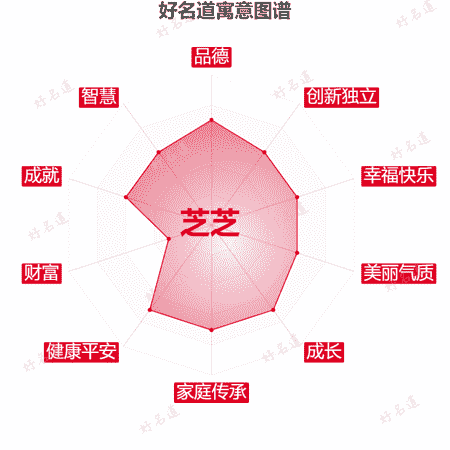名字芝芝的寓意图谱