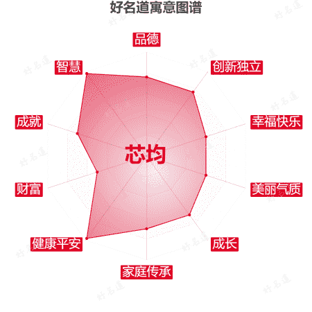 名字芯均的寓意图谱