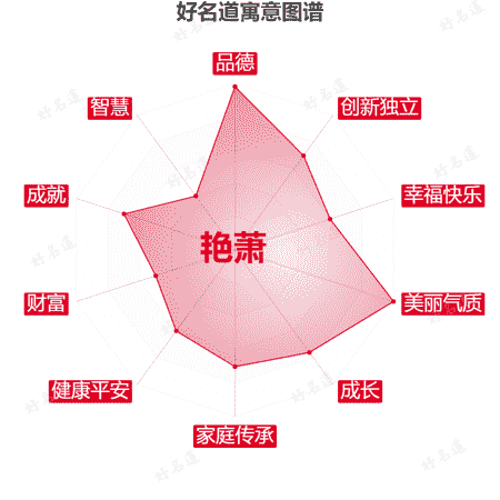 名字艳萧的寓意图谱