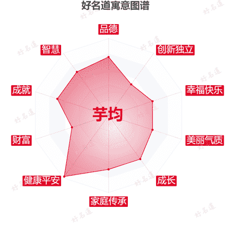 名字芋均的寓意图谱