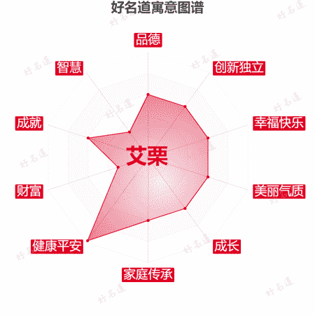 名字艾栗的寓意图谱