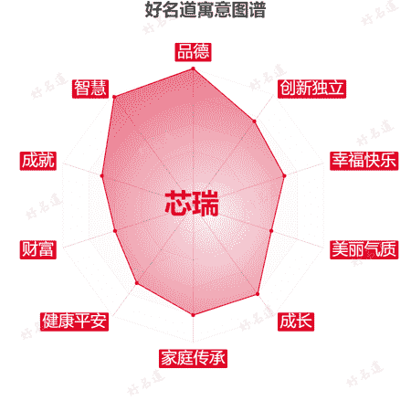 名字芯瑞的寓意图谱