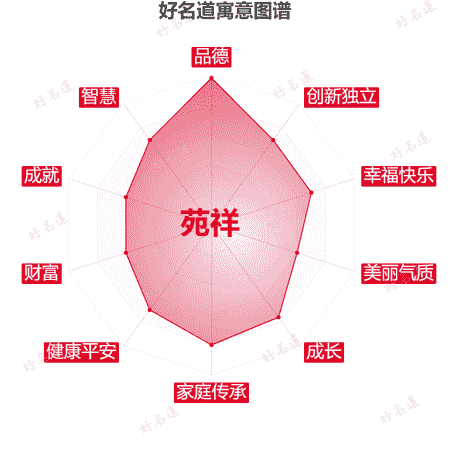 名字苑祥的寓意图谱