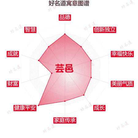 名字芸邑的寓意图谱