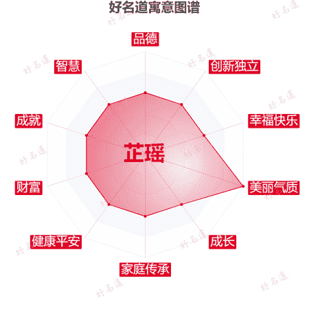 名字芷瑶的寓意图谱