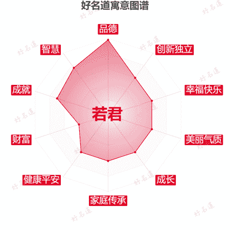 名字若君的寓意图谱