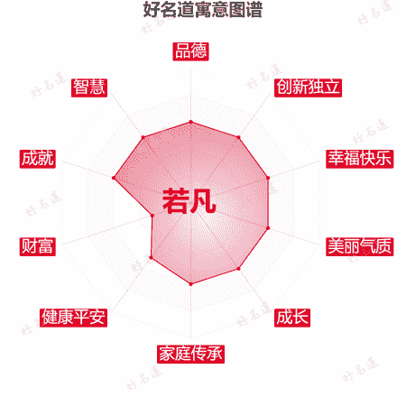 名字若凡的寓意图谱